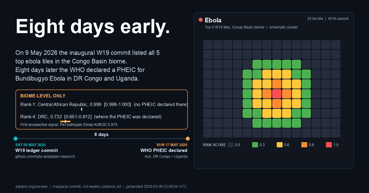 Eight days before the WHO. AqtaBio's first prospective Ebola signal, and what it does and doesn't prove.