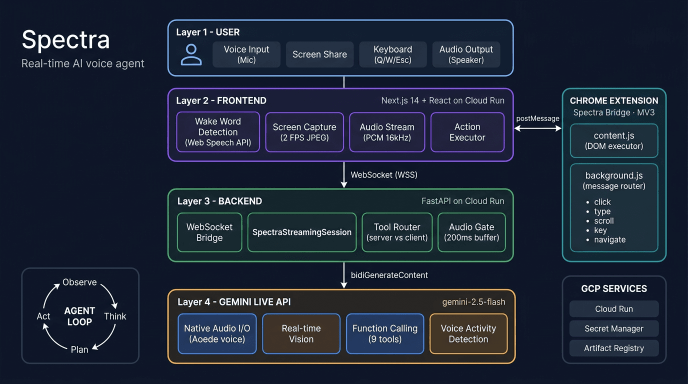 Spectra system architecture: User Browser connects to Next.js Frontend (audio capture, screen capture, audio playback, wake word) via WebSocket to FastAPI Backend on Cloud Run (SpectraStreamingSession, tool router, system prompt, session state) which connects to Gemini Live API (native audio I/O, multimodal vision, thinking budget, function calling) and Chrome Extension (content.js DOM executor, background.js message router)