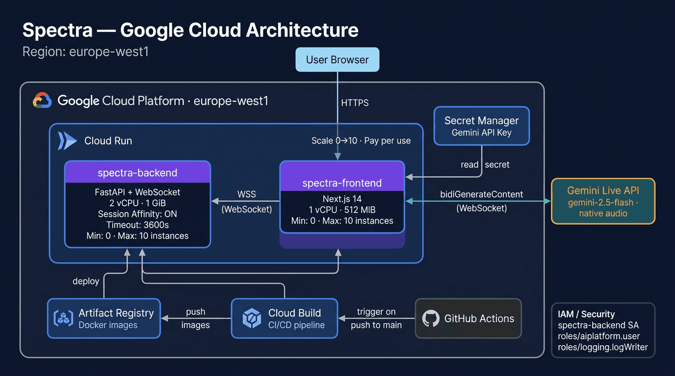Google Cloud Architecture (europe-west1): GitHub Actions CI/CD pushes to Cloud Build and Artifact Registry, deploying to Cloud Run Frontend (Next.js 14, 1 vCPU, 512 MiB) and Backend (FastAPI + WebSocket, 2 vCPU, 1 GiB, session affinity), with Secret Manager, Cloud Logging, and HTTPS/CORS