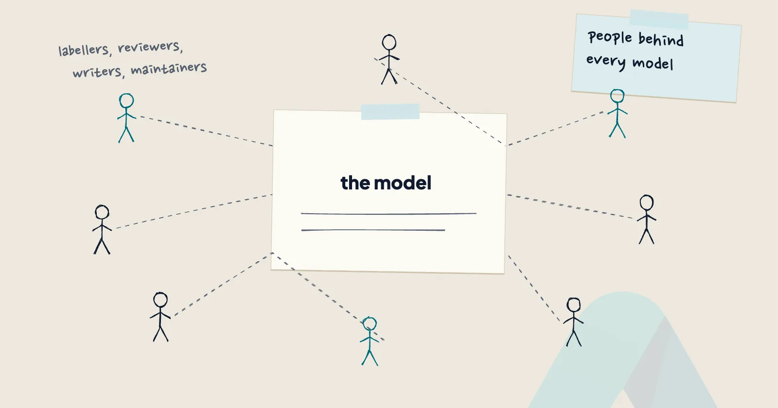 Pencil sketch: the model on a taped sheet, surrounded by the people behind it, with the notes "labellers, reviewers, writers, maintainers" and "people behind every model".