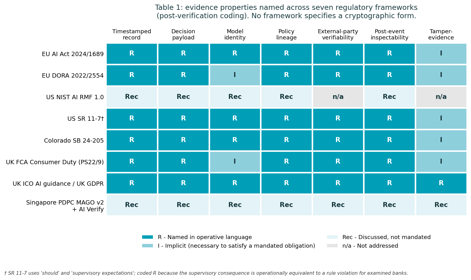 Figure 4. Evidence properties named across seven regulatory frameworks. Cyan = named in operative language; mid cyan = Implicit (necessary to satisfy a mandated obligation); pale cyan = discussed but not mandated; grey = not addressed. No framework specifies a cryptographic form. † SR 11-7 uses “should” / supervisory-expectation language; coded R because the supervisory consequence is operationally equivalent to a rule violation for examined banks.