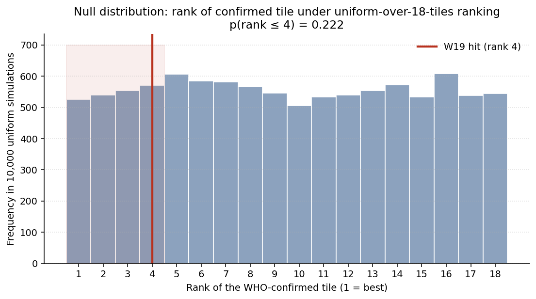 Figure 3. Null distribution of the WHO-confirmed tile’s rank under a uniform-over-18-tiles ranking. The W19 hit at rank 4 (red bar and shaded region) is consistent with the null at p = 0.222.