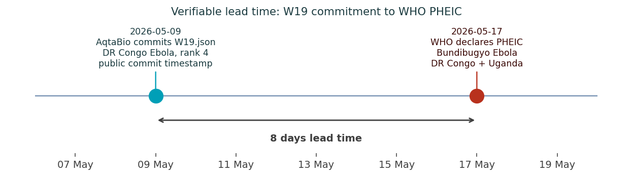 Figure 2. W19 commitment to WHO PHEIC: eight-day externally verifiable lead time. The public GitHub commit on 2026-05-09 is dated independently of the WHO record on 2026-05-17; Ledger commits are not GPG-signed.
